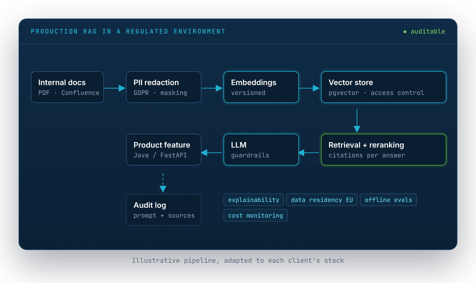 Illustrative production RAG pipeline