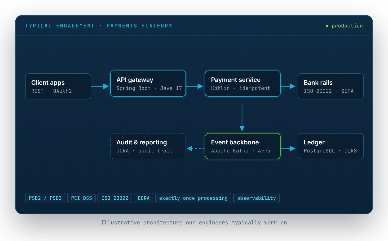 Illustrative payments platform architecture