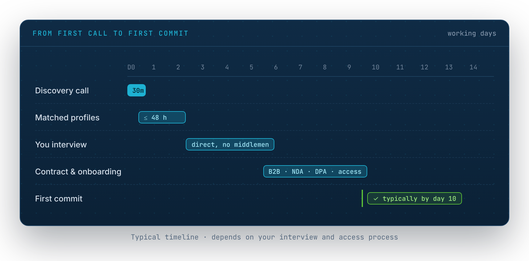 Typical timeline from discovery call to first commit
